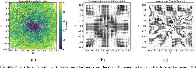 Figure 3 for Learning to Reach Goals via Diffusion