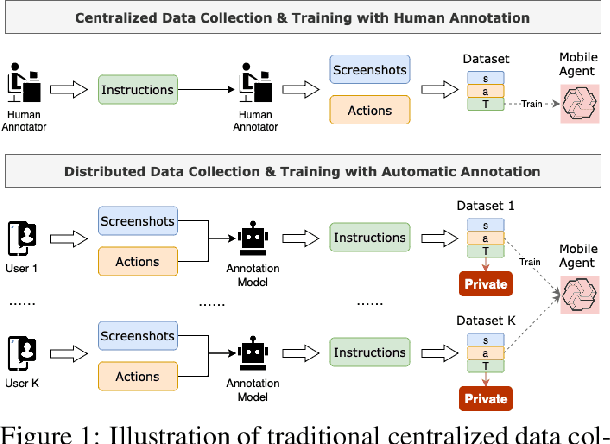 Figure 1 for FedMobileAgent: Training Mobile Agents Using Decentralized Self-Sourced Data from Diverse Users