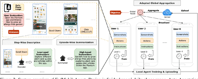 Figure 3 for FedMobileAgent: Training Mobile Agents Using Decentralized Self-Sourced Data from Diverse Users