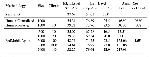 Figure 2 for FedMobileAgent: Training Mobile Agents Using Decentralized Self-Sourced Data from Diverse Users