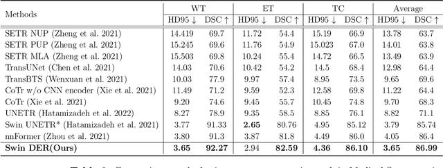 Figure 4 for Optimizing Medical Image Segmentation with Advanced Decoder Design