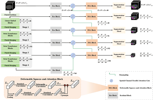 Figure 1 for Optimizing Medical Image Segmentation with Advanced Decoder Design