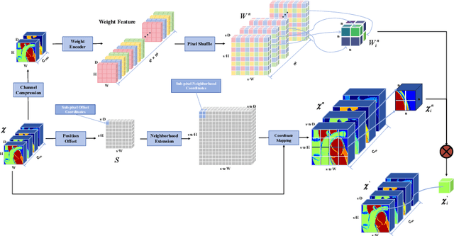 Figure 3 for Optimizing Medical Image Segmentation with Advanced Decoder Design