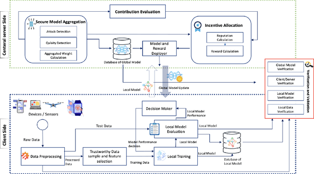 Figure 3 for Trustworthy Federated Learning: A Survey