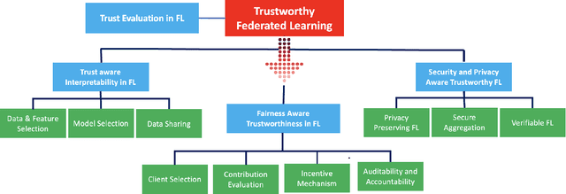 Figure 4 for Trustworthy Federated Learning: A Survey