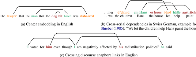 Figure 2 for Pretrain on just structure: Understanding linguistic inductive biases using transfer learning