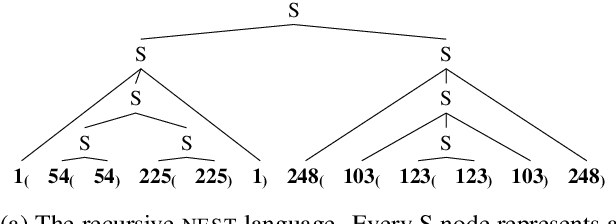 Figure 3 for Pretrain on just structure: Understanding linguistic inductive biases using transfer learning