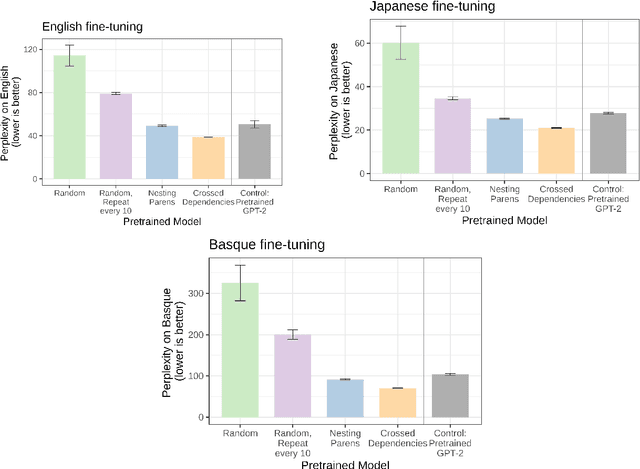 Figure 4 for Pretrain on just structure: Understanding linguistic inductive biases using transfer learning