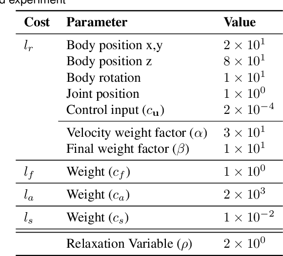 Figure 4 for Contact-Implicit MPC: Controlling Diverse Quadruped Motions Without Pre-Planned Contact Modes or Trajectories