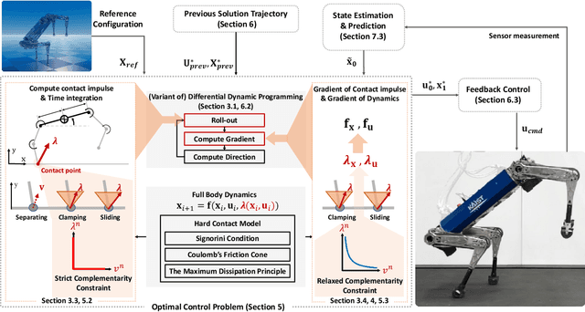 Figure 3 for Contact-Implicit MPC: Controlling Diverse Quadruped Motions Without Pre-Planned Contact Modes or Trajectories