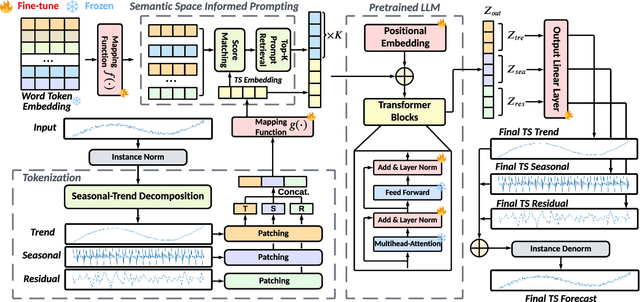 Figure 3 for $\textbf{S}^2$IP-LLM: Semantic Space Informed Prompt Learning with LLM for Time Series Forecasting