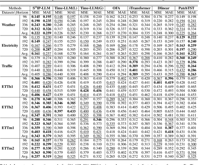 Figure 2 for $\textbf{S}^2$IP-LLM: Semantic Space Informed Prompt Learning with LLM for Time Series Forecasting