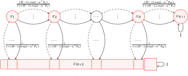 Figure 2 for Reinforcement Learning for Infinite-Horizon Average-Reward MDPs with Multinomial Logistic Function Approximation