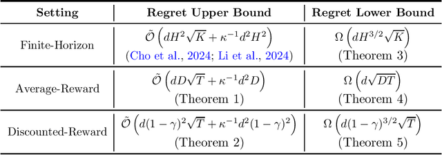 Figure 1 for Reinforcement Learning for Infinite-Horizon Average-Reward MDPs with Multinomial Logistic Function Approximation