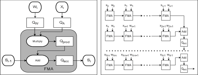 Figure 1 for Towards Cheaper Inference in Deep Networks with Lower Bit-Width Accumulators