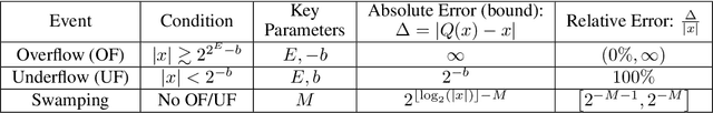 Figure 2 for Towards Cheaper Inference in Deep Networks with Lower Bit-Width Accumulators