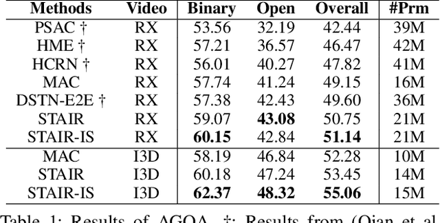 Figure 2 for STAIR: Spatial-Temporal Reasoning with Auditable Intermediate Results for Video Question Answering