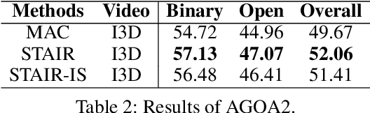 Figure 4 for STAIR: Spatial-Temporal Reasoning with Auditable Intermediate Results for Video Question Answering