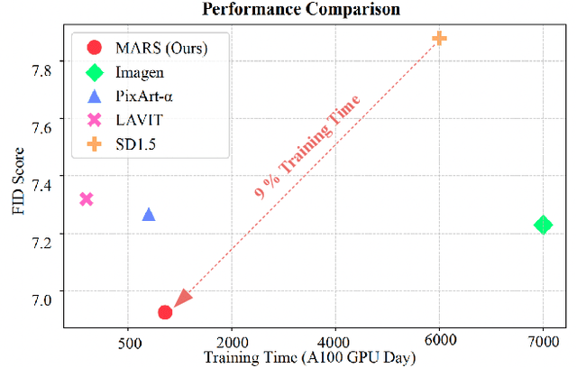 Figure 2 for MARS: Mixture of Auto-Regressive Models for Fine-grained Text-to-image Synthesis