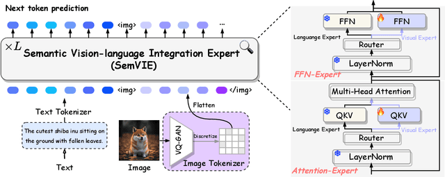 Figure 4 for MARS: Mixture of Auto-Regressive Models for Fine-grained Text-to-image Synthesis