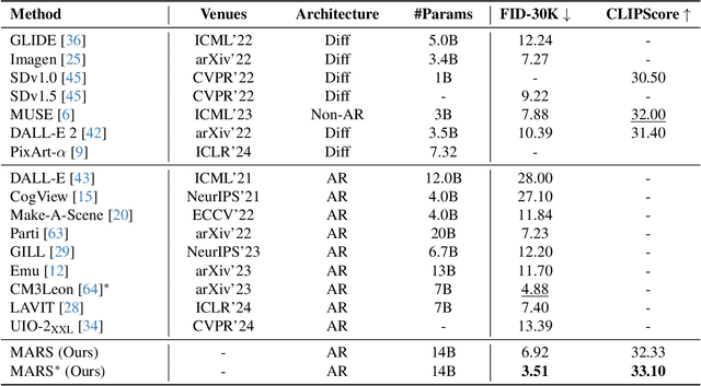 Figure 1 for MARS: Mixture of Auto-Regressive Models for Fine-grained Text-to-image Synthesis