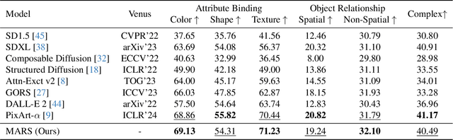 Figure 3 for MARS: Mixture of Auto-Regressive Models for Fine-grained Text-to-image Synthesis