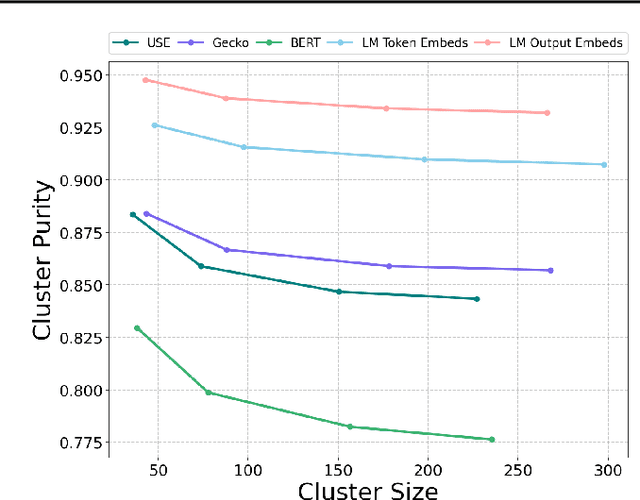 Figure 4 for Analyzing Similarity Metrics for Data Selection for Language Model Pretraining