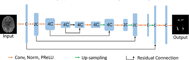 Figure 3 for Improving Multiple Sclerosis Lesion Segmentation Across Clinical Sites: A Federated Learning Approach with Noise-Resilient Training