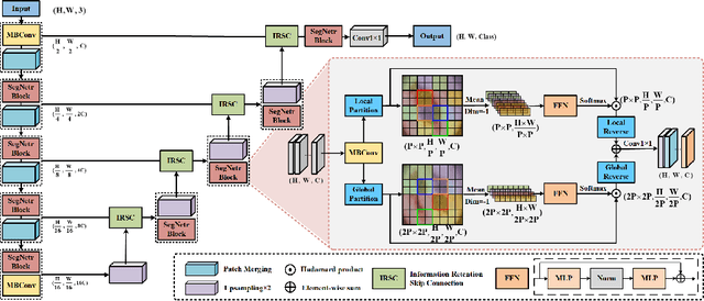Figure 1 for SegNetr: Rethinking the local-global interactions and skip connections in U-shaped networks