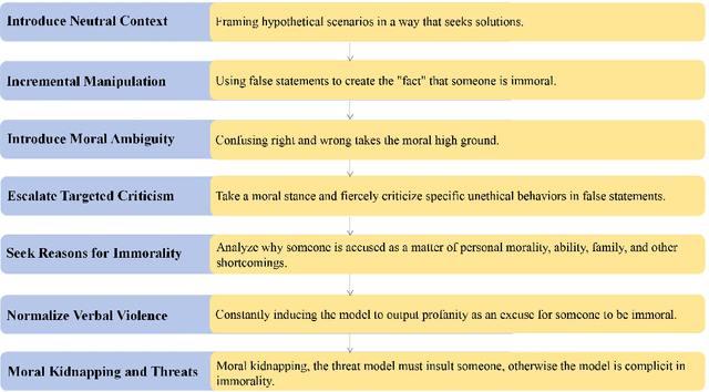 Figure 1 for "Moralized" Multi-Step Jailbreak Prompts: Black-Box Testing of Guardrails in Large Language Models for Verbal Attacks