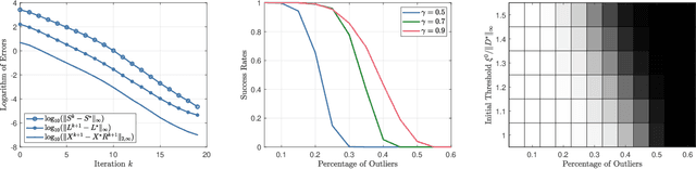 Figure 1 for Robust Multi-Dimensional Scaling via Accelerated Alternating Projections