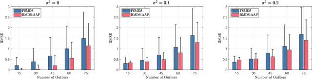 Figure 2 for Robust Multi-Dimensional Scaling via Accelerated Alternating Projections