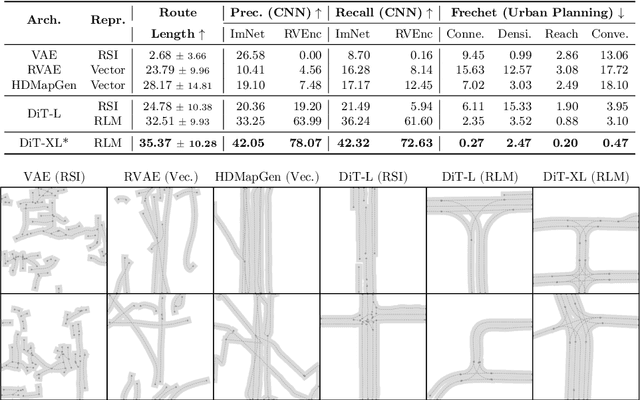 Figure 4 for SLEDGE: Synthesizing Simulation Environments for Driving Agents with Generative Models