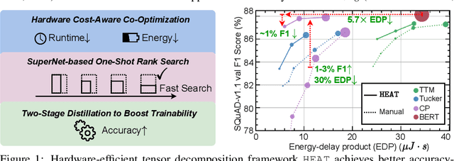 Figure 1 for HEAT: Hardware-Efficient Automatic Tensor Decomposition for Transformer Compression