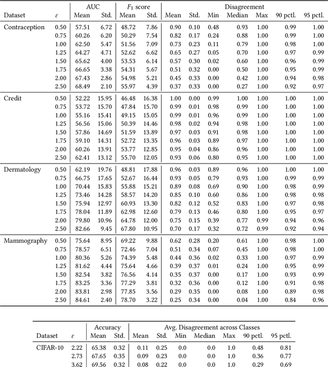 Figure 4 for Arbitrary Decisions are a Hidden Cost of Differentially-Private Training