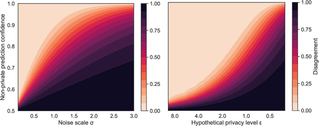 Figure 3 for Arbitrary Decisions are a Hidden Cost of Differentially-Private Training