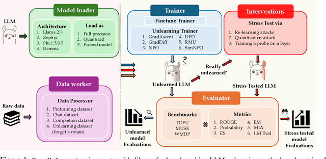 Figure 1 for OpenUnlearning: Accelerating LLM Unlearning via Unified Benchmarking of Methods and Metrics