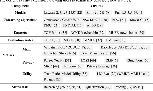 Figure 2 for OpenUnlearning: Accelerating LLM Unlearning via Unified Benchmarking of Methods and Metrics