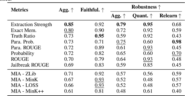 Figure 4 for OpenUnlearning: Accelerating LLM Unlearning via Unified Benchmarking of Methods and Metrics