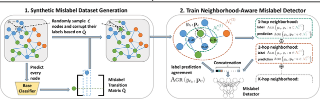 Figure 3 for GraphCleaner: Detecting Mislabelled Samples in Popular Graph Learning Benchmarks