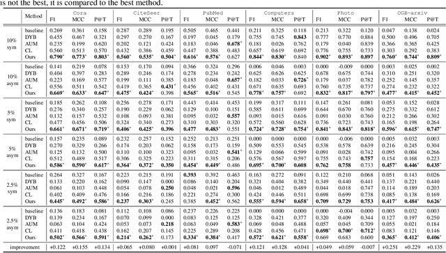 Figure 2 for GraphCleaner: Detecting Mislabelled Samples in Popular Graph Learning Benchmarks