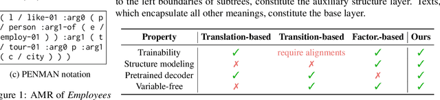 Figure 2 for AMR Parsing with Causal Hierarchical Attention and Pointers