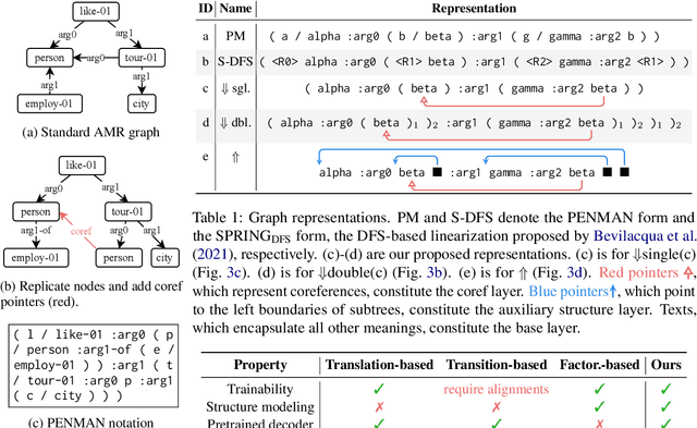 Figure 1 for AMR Parsing with Causal Hierarchical Attention and Pointers