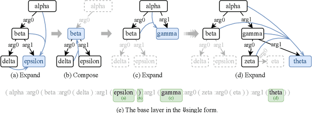 Figure 3 for AMR Parsing with Causal Hierarchical Attention and Pointers