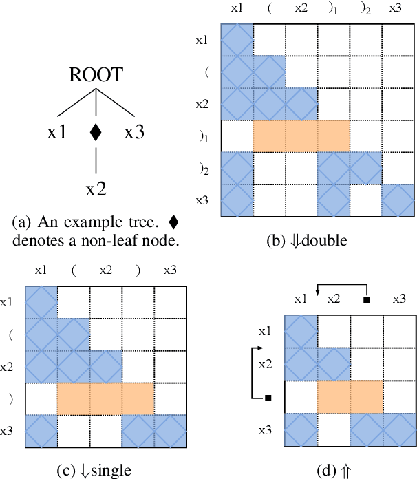 Figure 4 for AMR Parsing with Causal Hierarchical Attention and Pointers