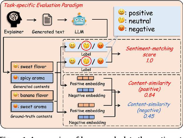 Figure 2 for Disentangling Likes and Dislikes in Personalized Generative Explainable Recommendation