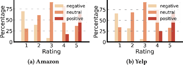 Figure 4 for Disentangling Likes and Dislikes in Personalized Generative Explainable Recommendation