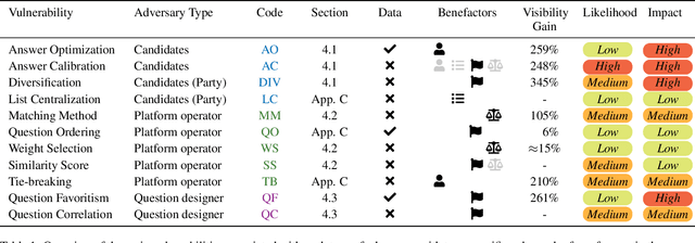 Figure 1 for Recommender Systems for Democracy: Toward Adversarial Robustness in Voting Advice Applications