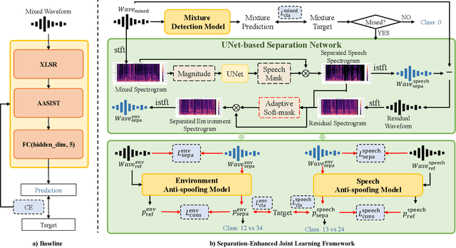 Figure 1 for CompSpoof: A Dataset and Joint Learning Framework for Component-Level Audio Anti-spoofing Countermeasures