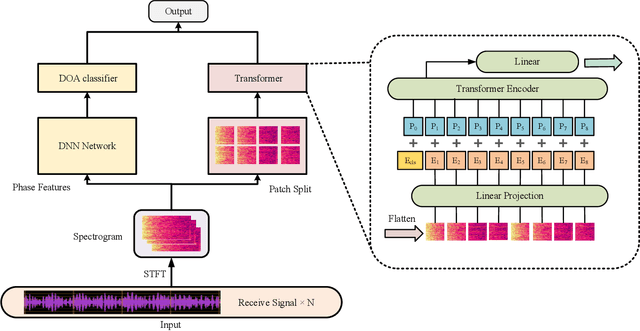 Figure 2 for Angle-distance decomposition based on deep learning for active sonar detection